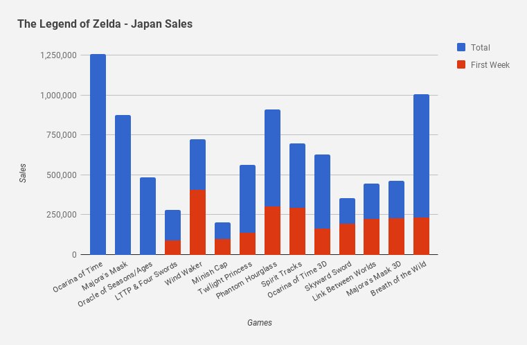 The Legend of Zelda: Breath of the Wild rebasa el millón en Japón
