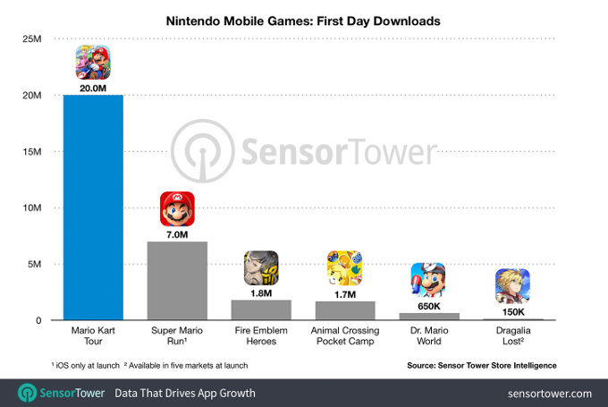 Mario Kart Tour: ¿Qué tan grande es su éxito?