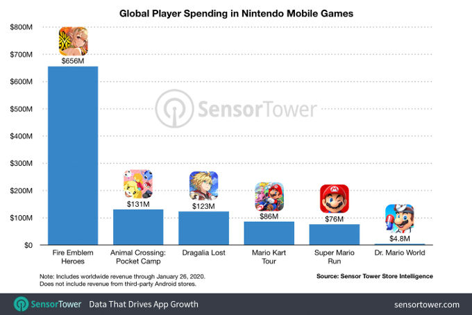 Fire Emblem Heroes es el juego para celulares más exitoso de Nintendo