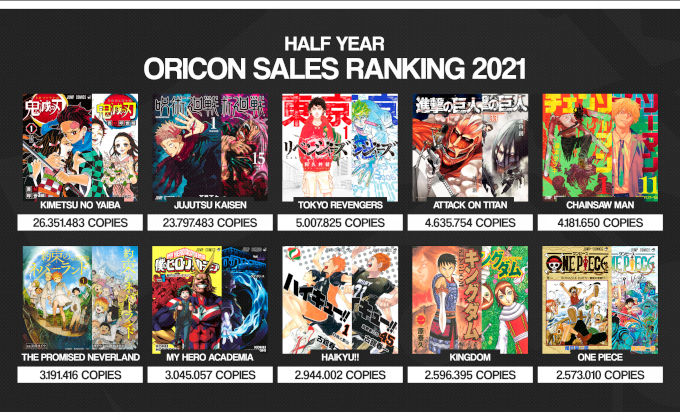 Kimetsu no Yaiba domina las ventas de manga de 2021