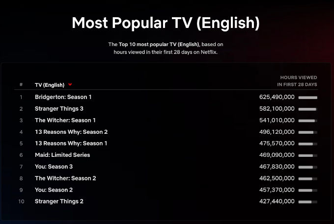 The Witcher 2 se une al Top 10 de lo más visto en Netflix