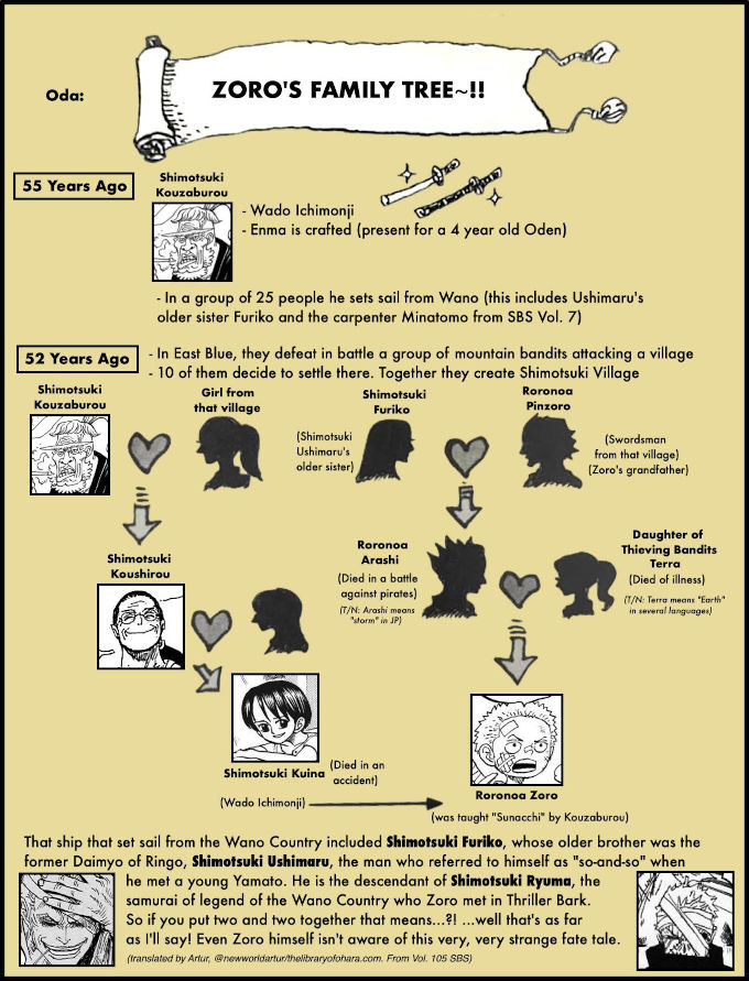 One Piece: Eiichiro Oda revela el árbol genealógico de Roronoa Zoro
