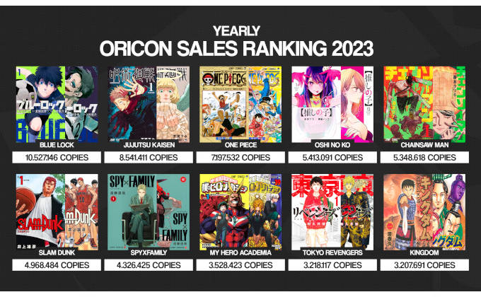 Blue Lock supera en ventas a Jujutsu Kaisen y One Piece en 2023