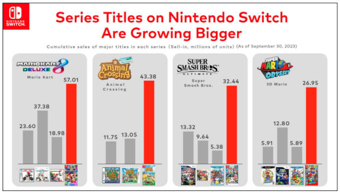 Nintendo dice que Switch impulsó las ventas de muchas de sus series