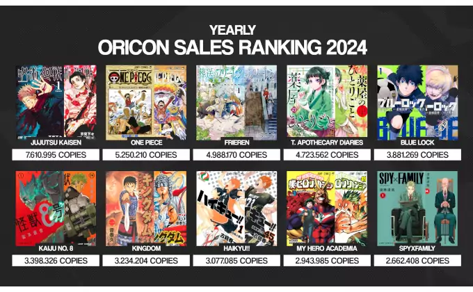 Jujutsu Kaisen supera en ventas a One Piece y Sousou no Frieren en 2024