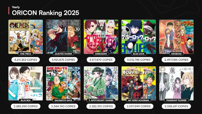 One Piece supera en ventas a Jujutsu Kaisen y Dandadan en 2025