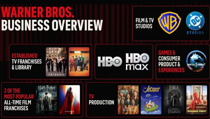 Netflix adquirirá Warner Bros pero, ¿qué abarca su compra?